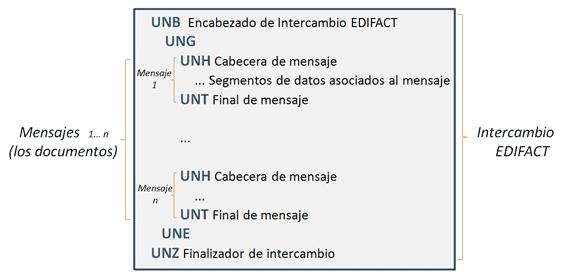 Estructura básica de intercambio EDIFACT